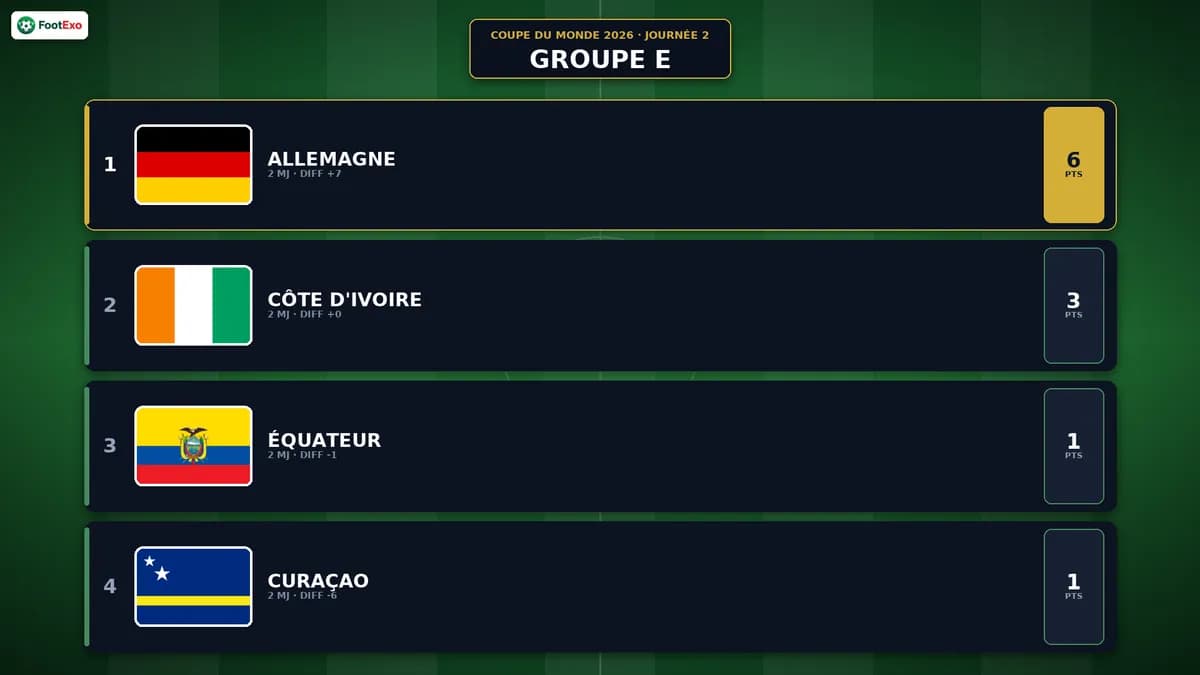 Coupe du Monde 2026 — Groupe Allemagne/Curaçao/Côte d'Ivoire/Équateur : le classement après la journée 2