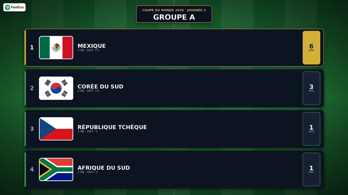 Coupe du Monde 2026 — Groupe Afrique du Sud/Corée du Sud/Mexique/République Tchèque : le classement après la journée 2