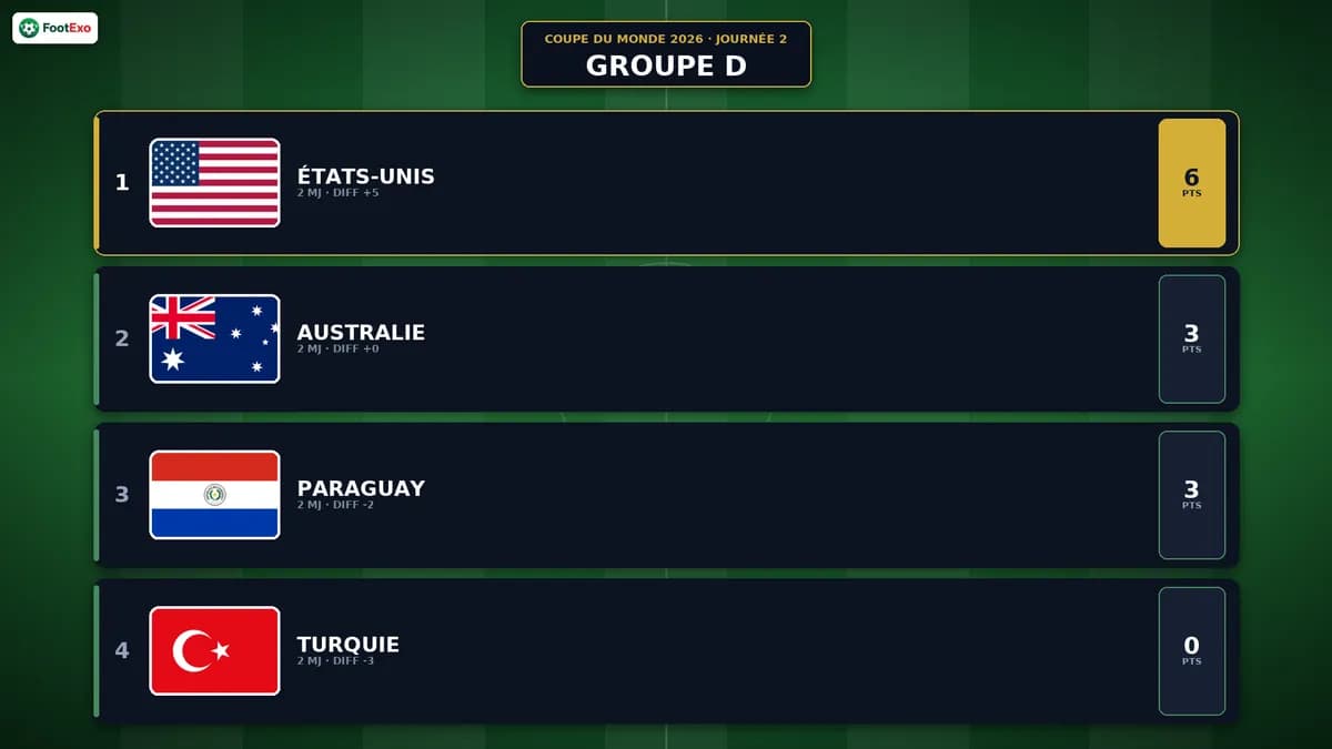 Coupe du Monde 2026 — Groupe Australie/Paraguay/Turquie/États-Unis : le classement après la journée 2