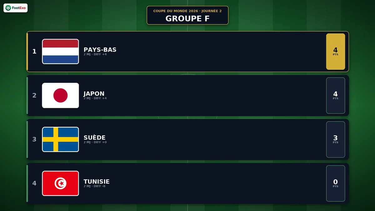 Coupe du Monde 2026 — Groupe Japon/Pays-Bas/Suède/Tunisie : le classement après la journée 2