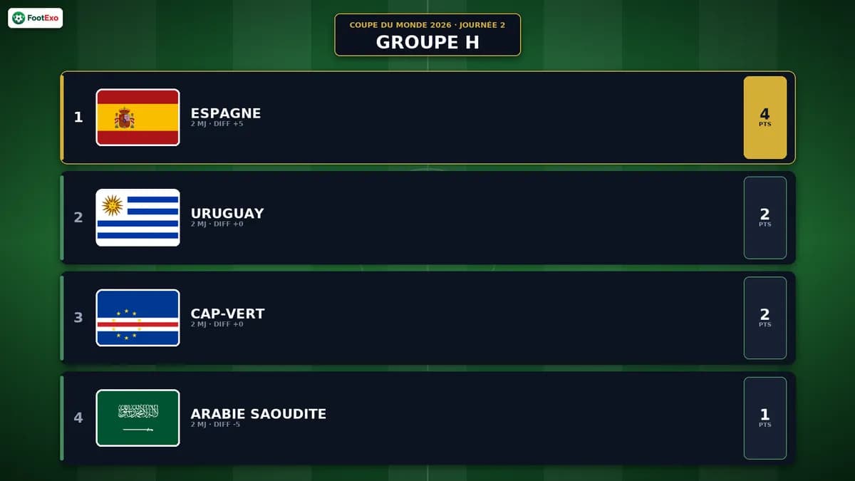 Coupe du Monde 2026 — Groupe Arabie Saoudite/Cap-Vert/Espagne/Uruguay : le classement après la journée 2