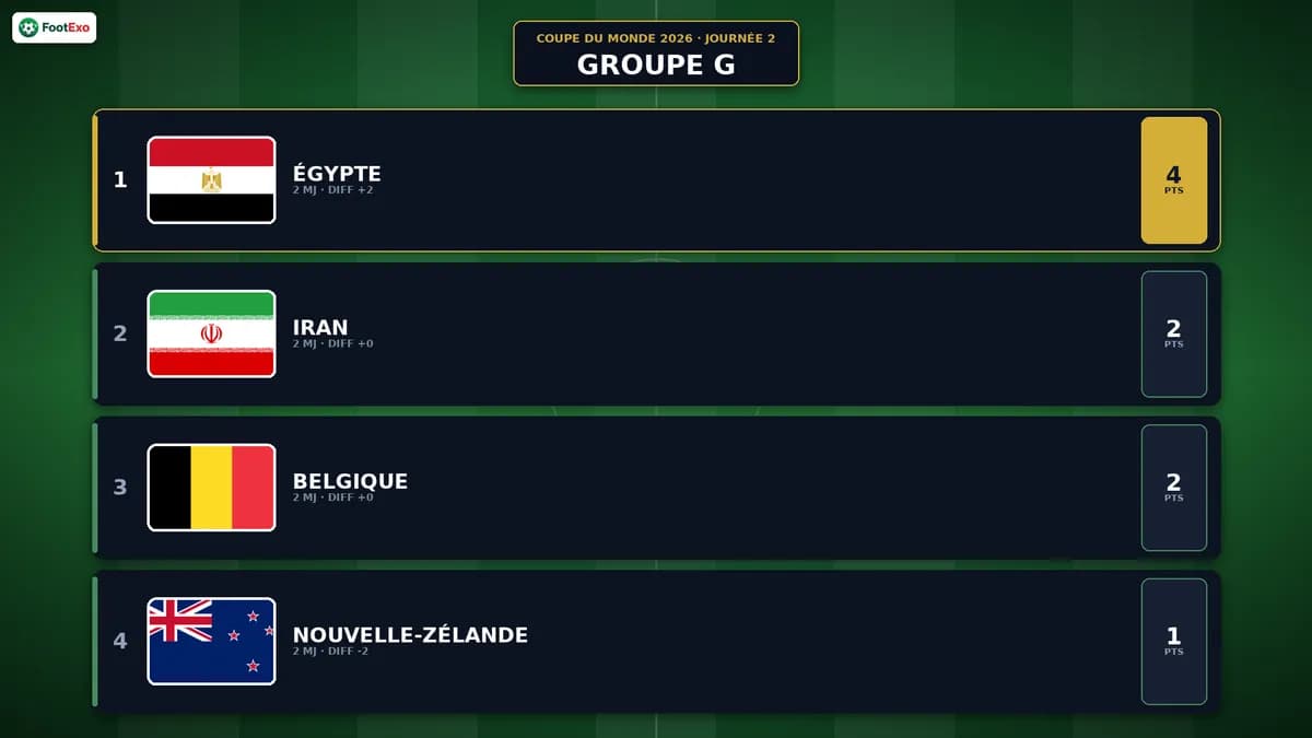 Coupe du Monde 2026 — Groupe Belgique/Iran/Nouvelle-Zélande/Égypte : le classement après la journée 2