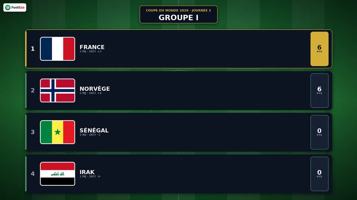 Coupe du Monde 2026 — Groupe France/Irak/Norvège/Sénégal : le classement après la journée 2
