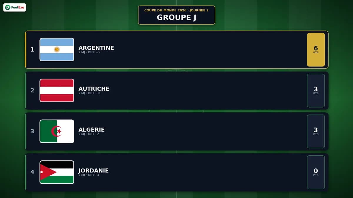 Coupe du Monde 2026 — Groupe Algérie/Argentine/Autriche/Jordanie : le classement après la journée 2