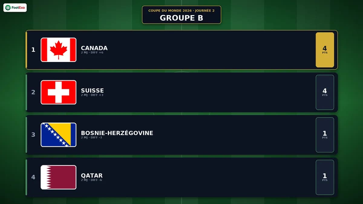 Coupe du Monde 2026 — Groupe Bosnie-Herzégovine/Canada/Qatar/Suisse : le classement après la journée 2