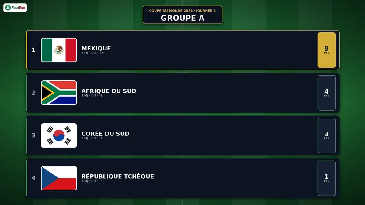 Coupe du Monde 2026 — Groupe A : le classement après la journée 3