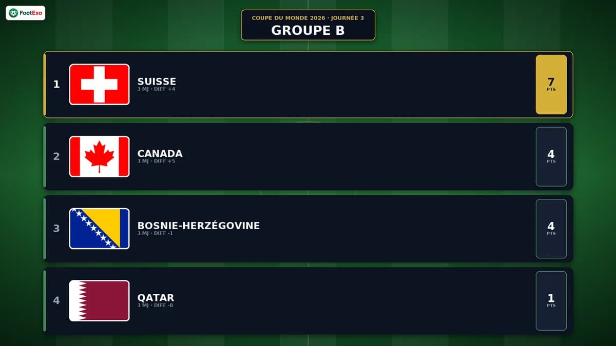 Coupe du Monde 2026 — Groupe B : le classement après la journée 3