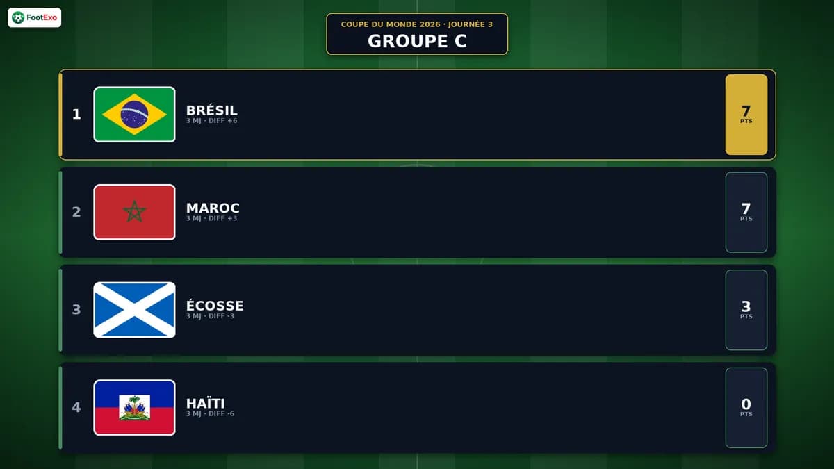 Coupe du Monde 2026 — Groupe C : le classement après la journée 3