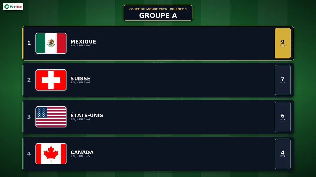 Groupe A Coupe du Monde 2026 : Mexique en tête après la journée 3