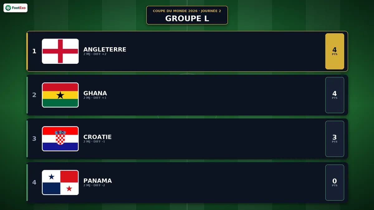 Groupe L Coupe du Monde 2026 : Angleterre en tête après la journée 2