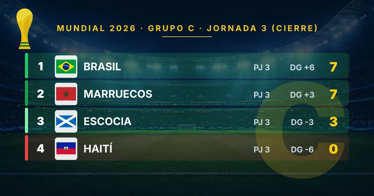 Groupe C Coupe du Monde 2026 : le Brésil prend la tête devant le Maroc après la journée 3