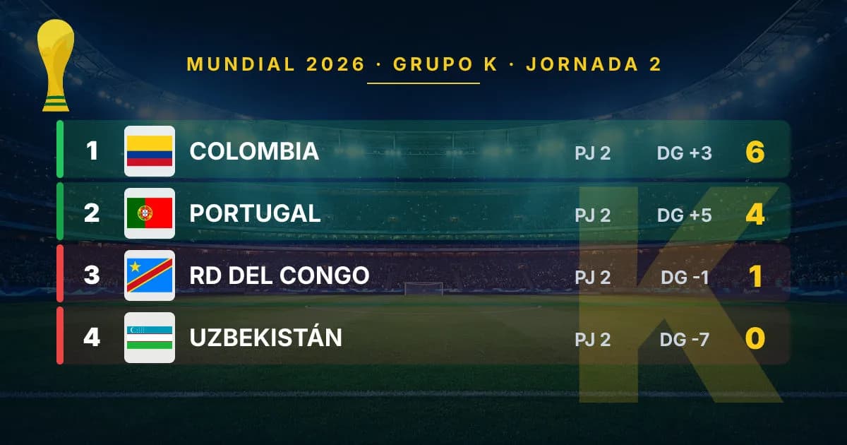 Groupe K Coupe du Monde 2026 : Colombie en tête après la journée 2