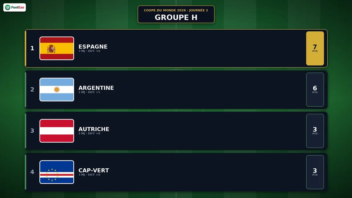 Groupe H Coupe du Monde 2026 : Espagne en tête après la journée 2