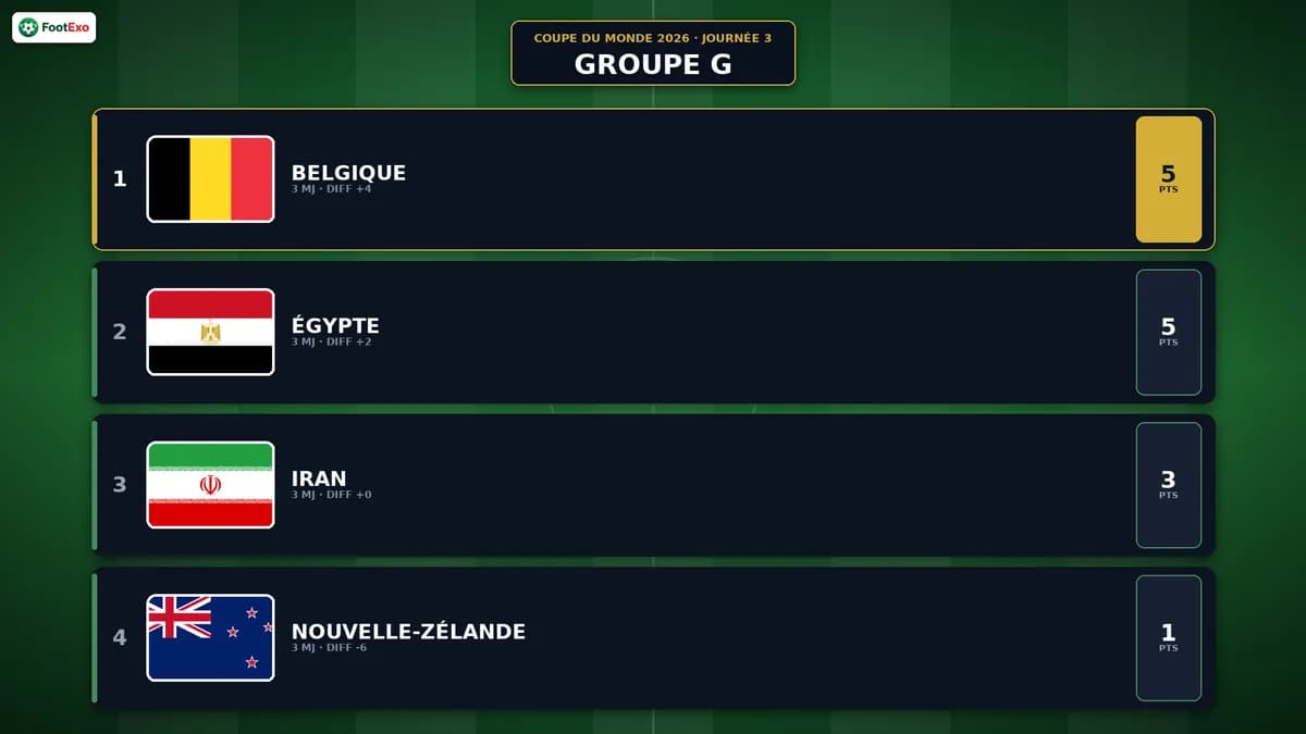 Groupe G Coupe du Monde 2026 : Belgique en tête après la journée 3
