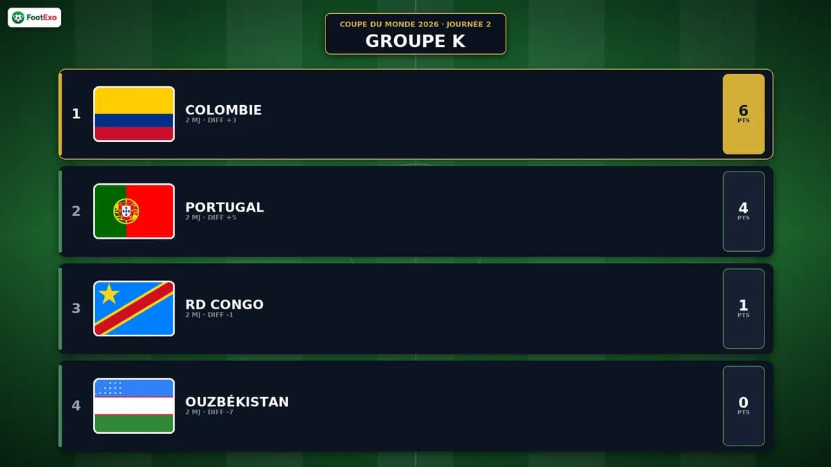 Groupe K Coupe du Monde 2026 : Colombie en tête après la journée 2