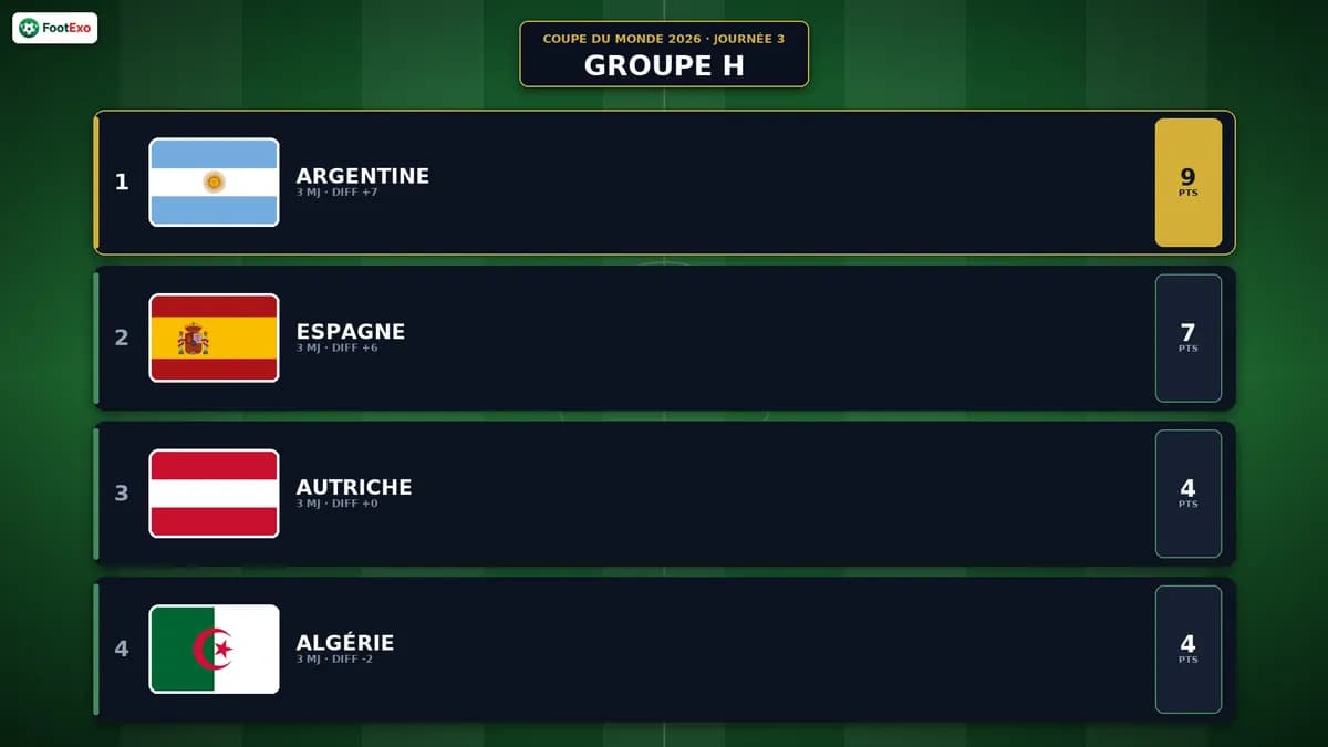 Groupe H Coupe du Monde 2026 : Argentine en tête après la journée 3