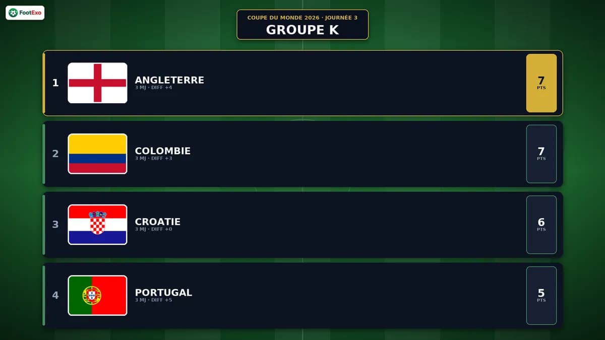 Groupe K Coupe du Monde 2026 : Angleterre en tête après la journée 3