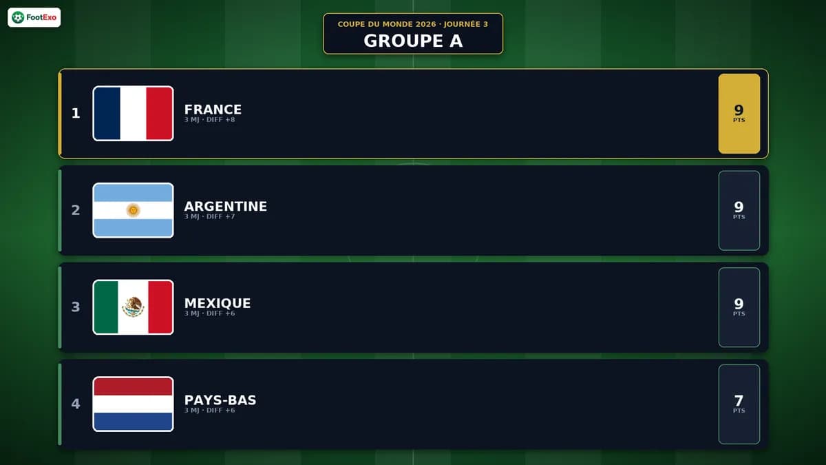 Group A 2026 World Cup: France Leads After Day 3