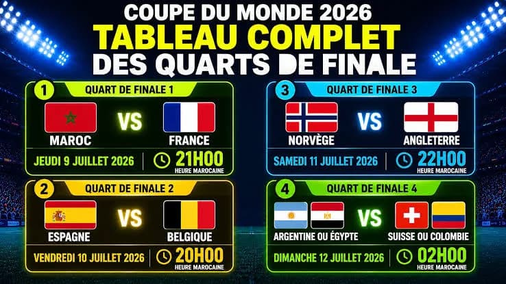 Mondial 2026 : les qualifiés et le programme complet des quarts de finale